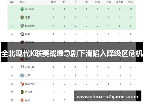 全北现代K联赛战绩急剧下滑陷入降级区危机 全北现代K联赛战绩急剧下滑陷入降级区危机